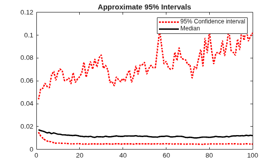 Figure contains an axes object. The axes object with title Approximate 95% Intervals contains 3 objects of type line. These objects represent 95% Confidence interval, Median.