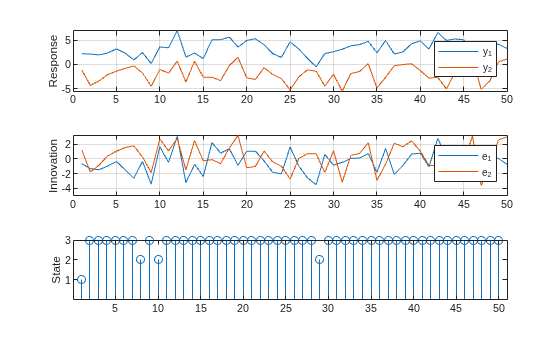 Figure contains 3 axes objects. Axes object 1 with ylabel Response contains 2 objects of type line. These objects represent y_1, y_2. Axes object 2 with ylabel Innovation contains 2 objects of type line. These objects represent e_1, e_2. Axes object 3 with ylabel State contains an object of type stem.