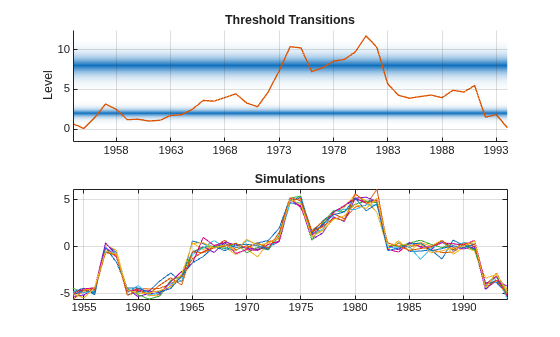 Figure contains 2 axes objects. Axes object 1 with title Threshold Transitions, ylabel Level contains 3 objects of type patch, line. Axes object 2 with title Simulations contains 10 objects of type line.