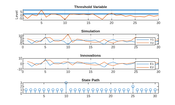Figure contains 4 axes objects. Axes object 1 with title Threshold Variable, ylabel Level contains 3 objects of type line. Axes object 2 with title Simulation contains 2 objects of type line. These objects represent Y1, Y2. Axes object 3 with title Innovations contains 2 objects of type line. These objects represent E1, E2. Axes object 4 with title State Path contains an object of type stem.