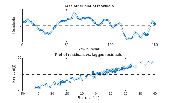 Figure contains 2 axes objects. Axes object 1 with title Case order plot of residuals, xlabel Row number, ylabel Residuals contains 2 objects of type line. One or more of the lines displays its values using only markers Axes object 2 with title Plot of residuals vs. lagged residuals, xlabel Residual(t-1), ylabel Residual(t) contains 3 objects of type line. One or more of the lines displays its values using only markers