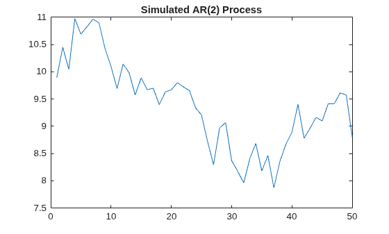 Figure contains an axes object. The axes object with title Simulated AR(2) Process contains an object of type line.