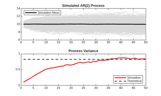 Figure contains 2 axes objects. Axes object 1 with title Simulated AR(2) Process contains 1001 objects of type line. This object represents Simulation Mean. Axes object 2 with title Process Variance contains 2 objects of type line. These objects represent Simulation, Theoretical.