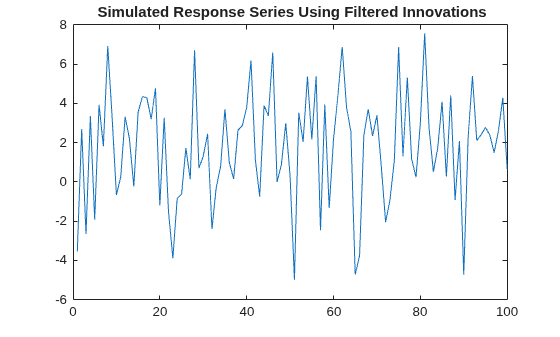 Figure contains an axes object. The axes object with title Simulated Response Series Using Filtered Innovations contains an object of type line.