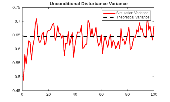 Figure contains an axes object. The axes object with title Unconditional Disturbance Variance contains 2 objects of type line. These objects represent Simulation Variance, Theoretical Variance.