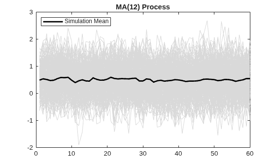 Figure contains an axes object. The axes object with title MA(12) Process contains 201 objects of type line. This object represents Simulation Mean.