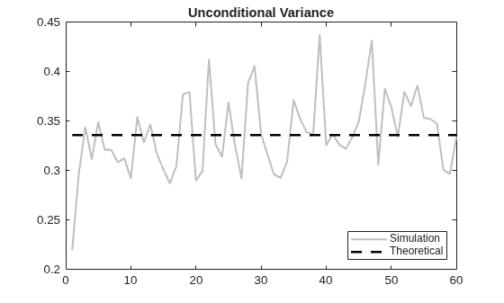 Figure contains an axes object. The axes object with title Unconditional Variance contains 2 objects of type line. These objects represent Simulation, Theoretical.