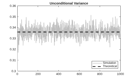 Figure contains an axes object. The axes object with title Unconditional Variance contains 2 objects of type line. These objects represent Simulation, Theoretical.