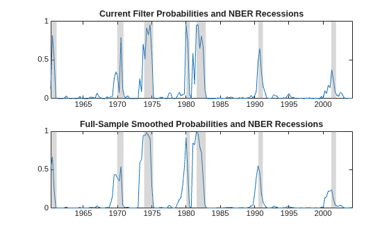 Figure contains 2 axes objects. Axes object 1 with title Current Filter Probabilities and NBER Recessions contains 8 objects of type line, patch. Axes object 2 with title Full-Sample Smoothed Probabilities and NBER Recessions contains 8 objects of type line, patch.