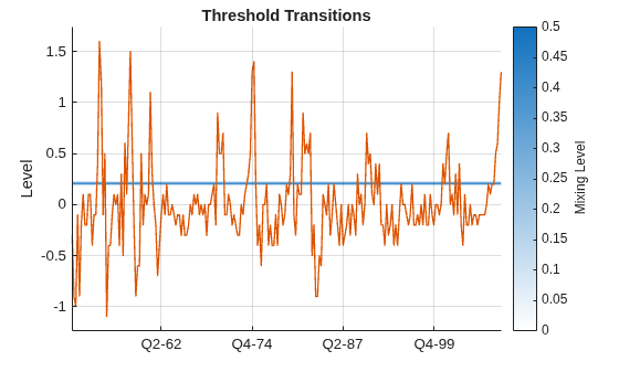 Figure contains an axes object. The axes object with title Threshold Transitions, ylabel Level contains 2 objects of type patch, line.