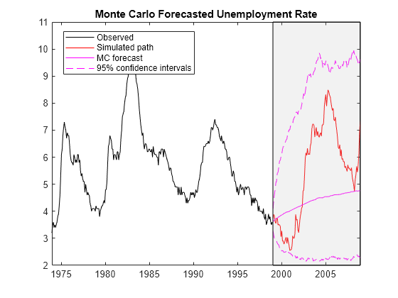 Figure contains an axes object. The axes object with title Monte Carlo Forecasted Unemployment Rate contains 6 objects of type line, patch. These objects represent Observed, Simulated path, MC forecast, 95% confidence intervals.