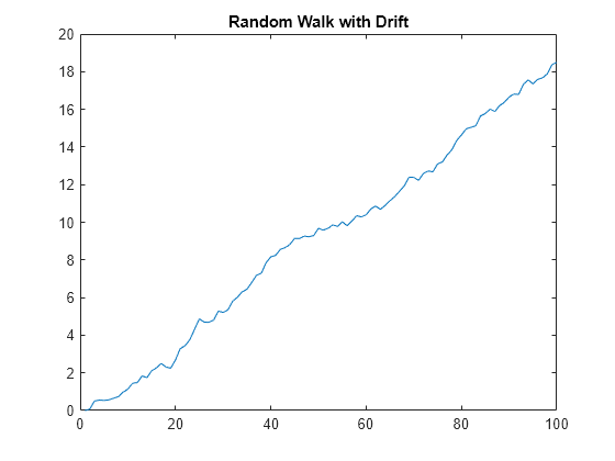 Figure contains an axes object. The axes object with title Random Walk with Drift contains an object of type line.