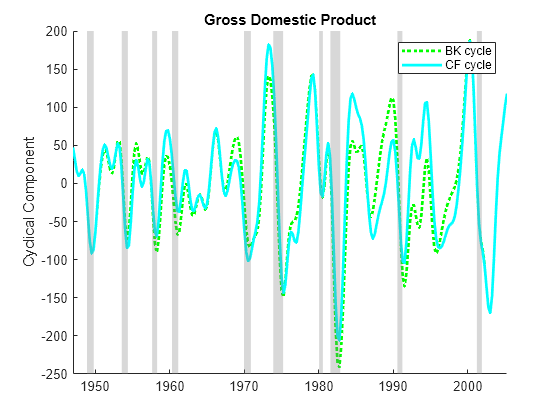 Figure contains an axes object. The axes object with title Gross Domestic Product, ylabel Cyclical Component contains 12 objects of type line, patch. These objects represent BK cycle, CF cycle.