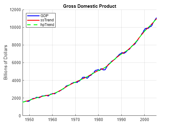 Figure contains an axes object. The axes object with title Gross Domestic Product, ylabel Billions of Dollars contains 3 objects of type line. These objects represent GDP, ssTrend, hpTrend.