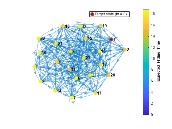 Figure contains an axes object. The axes object contains 2 objects of type graphplot, line. One or more of the lines displays its values using only markers This object represents Target state (ht = 0).