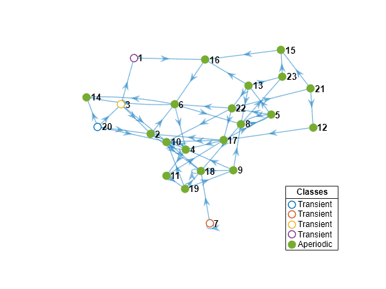 Figure contains an axes object. The axes object contains 6 objects of type graphplot, line. One or more of the lines displays its values using only markers These objects represent Transient, Aperiodic.