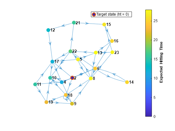 Figure contains an axes object. The axes object contains 2 objects of type graphplot, line. One or more of the lines displays its values using only markers This object represents Target state (ht = 0).