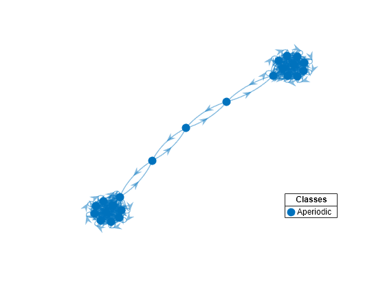 Figure contains an axes object. The axes object contains 2 objects of type graphplot, line. One or more of the lines displays its values using only markers This object represents Aperiodic.