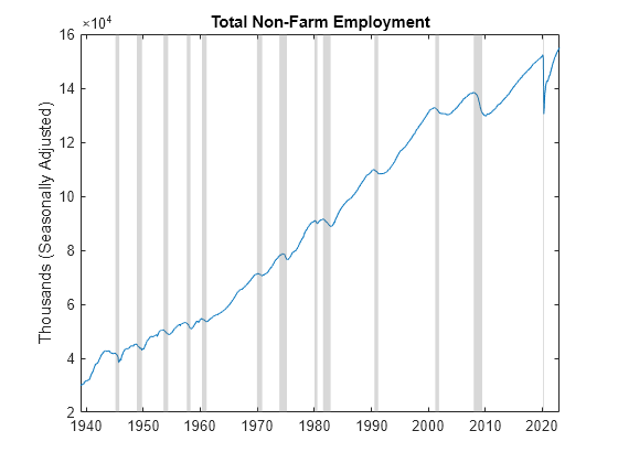 Figure contains an axes object. The axes object with title Total Non-Farm Employment, ylabel Thousands (Seasonally Adjusted) contains 14 objects of type line, patch.