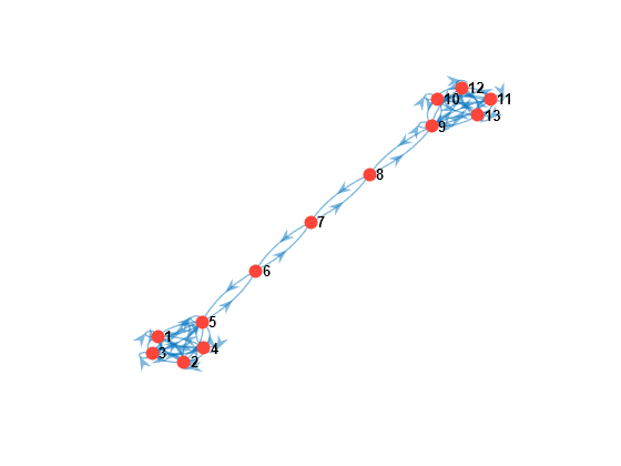 Figure contains an axes object. The axes object contains an object of type graphplot.