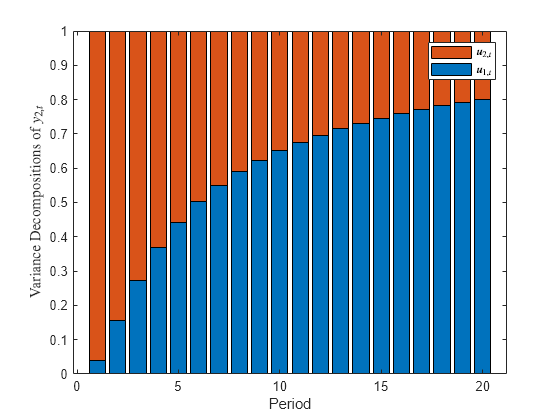 Figure contains an axes object. The axes object with xlabel Period, ylabel Variance Decompositions of $y indexOf 2 ,t baseline $ contains 2 objects of type bar. These objects represent $u_{1,t}$, $u_{2,t}$.