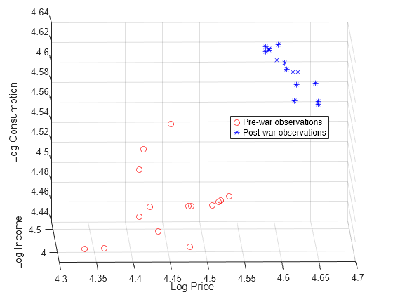 Figure contains an axes object. The axes object with xlabel Log Price, ylabel Log Income contains 2 objects of type scatter. These objects represent Pre-war observations, Post-war observations.