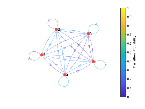 Figure contains an axes object. The axes object contains an object of type graphplot.