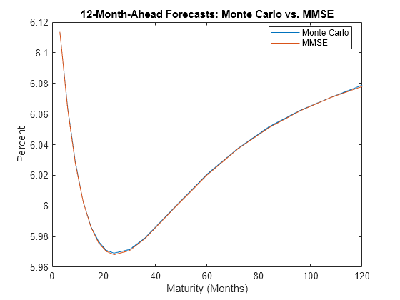 Figure contains an axes object. The axes object with title 12-Month-Ahead Forecasts: Monte Carlo vs. MMSE, xlabel Maturity (Months), ylabel Percent contains 2 objects of type line. These objects represent Monte Carlo, MMSE.