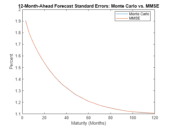 Figure contains an axes object. The axes object with title 12-Month-Ahead Forecast Standard Errors: Monte Carlo vs. MMSE, xlabel Maturity (Months), ylabel Percent contains 2 objects of type line. These objects represent Monte Carlo, MMSE.