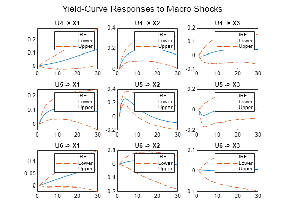 Figure contains 9 axes objects and another object of type subplottext. Axes object 1 with title U4 -> X1 contains 3 objects of type line. These objects represent IRF, Lower, Upper. Axes object 2 with title U4 -> X2 contains 3 objects of type line. These objects represent IRF, Lower, Upper. Axes object 3 with title U4 -> X3 contains 3 objects of type line. These objects represent IRF, Lower, Upper. Axes object 4 with title U5 -> X1 contains 3 objects of type line. These objects represent IRF, Lower, Upper. Axes object 5 with title U5 -> X2 contains 3 objects of type line. These objects represent IRF, Lower, Upper. Axes object 6 with title U5 -> X3 contains 3 objects of type line. These objects represent IRF, Lower, Upper. Axes object 7 with title U6 -> X1 contains 3 objects of type line. These objects represent IRF, Lower, Upper. Axes object 8 with title U6 -> X2 contains 3 objects of type line. These objects represent IRF, Lower, Upper. Axes object 9 with title U6 -> X3 contains 3 objects of type line. These objects represent IRF, Lower, Upper.