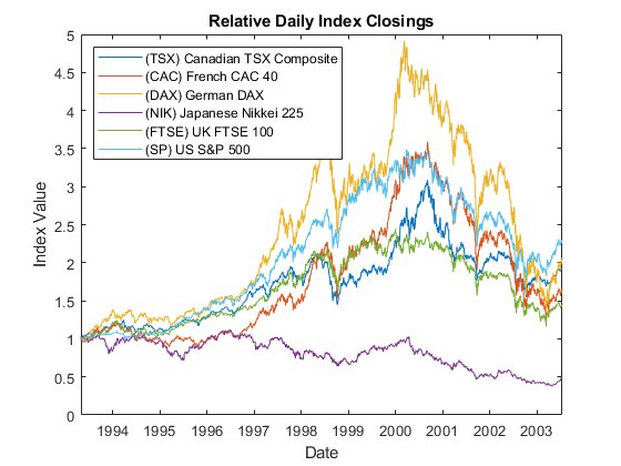 Using Extreme Value Theory and Copulas to Evaluate Market Risk