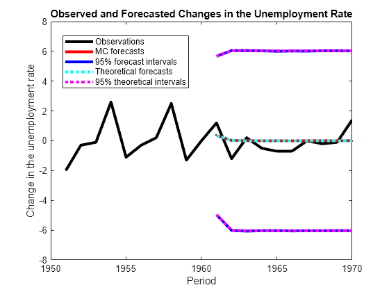 Figure contains an axes object. The axes object with title Observed and Forecasted Changes in the Unemployment Rate, xlabel Period, ylabel Change in the unemployment rate contains 7 objects of type line. These objects represent Observations, MC forecasts, 95% forecast intervals, Theoretical forecasts, 95% theoretical intervals.