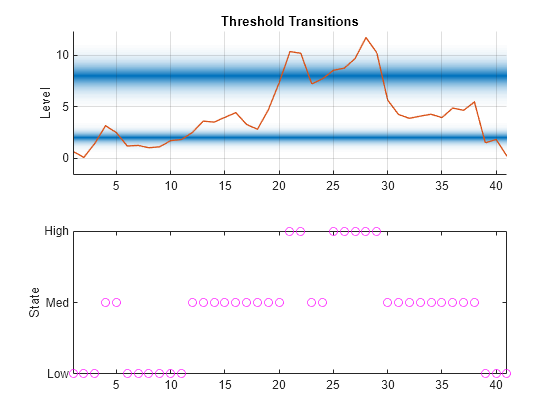 Figure contains 2 axes objects. Axes object 1 with title Threshold Transitions, ylabel Level contains 3 objects of type patch, line. Axes object 2 with ylabel State contains a line object which displays its values using only markers.