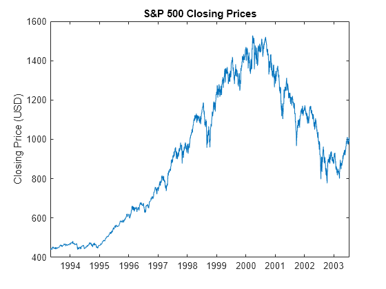 Fit Bayesian Stochastic Volatility Model to S&P 500 Volatility ...