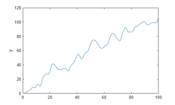 Figure contains an axes object. The axes object with ylabel y contains an object of type line.