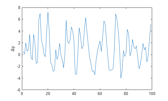Figure contains an axes object. The axes object with ylabel Delta y contains an object of type line.