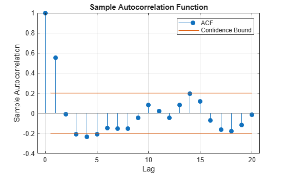Figure contains an axes object. The axes object with title Sample Autocorrelation Function, xlabel Lag, ylabel Sample Autocorrelation contains 4 objects of type stem, line, constantline. These objects represent ACF, Confidence Bound.