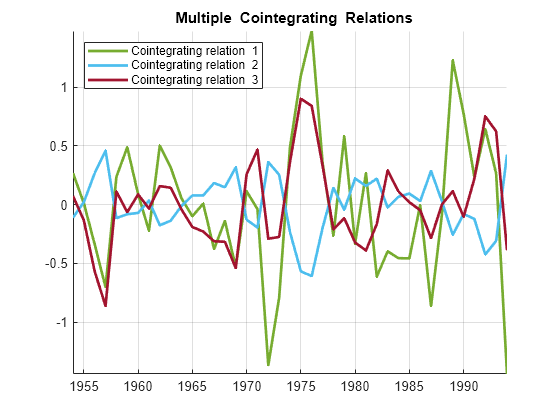 Figure contains an axes object. The axes object with title blank Multiple blank Cointegrating blank Relations contains 3 objects of type line. These objects represent Cointegrating relation 1, Cointegrating relation 2, Cointegrating relation 3.