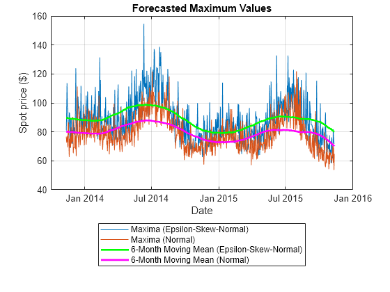 Model and Simulate Electricity Spot Prices Using the Skew-Normal Distribution