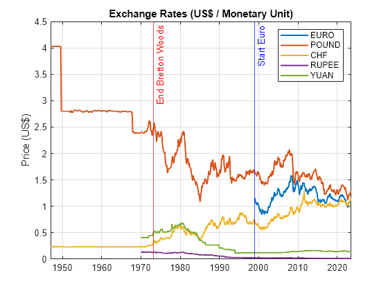 Figure contains an axes object. The axes object with title Exchange Rates (US$ / Monetary Unit), ylabel Price (US$) contains 7 objects of type line, constantline. These objects represent EURO, POUND, CHF, RUPEE, YUAN.