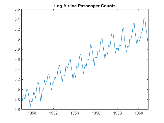 Figure contains an axes object. The axes object with title Log Airline Passenger Counts contains an object of type line.