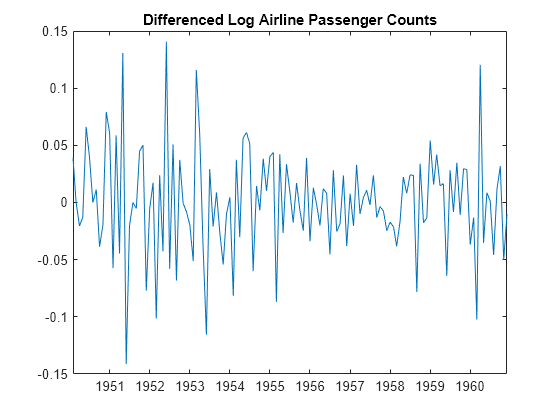 Figure contains an axes object. The axes object with title Differenced Log Airline Passenger Counts contains an object of type line.