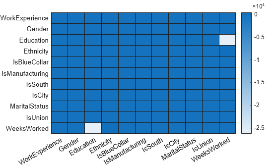 Figure contains an object of type heatmap.