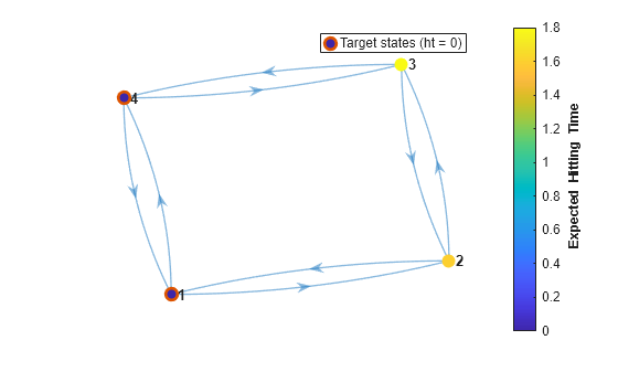 Figure contains an axes object. The axes object contains 2 objects of type graphplot, line. One or more of the lines displays its values using only markers This object represents Target states (ht = 0).