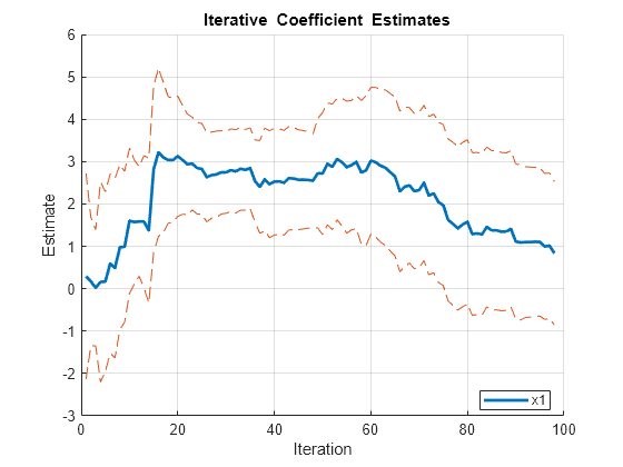 Figure contains an axes object. The axes object with title blank Iterative blank Coefficient blank Estimates, xlabel Iteration, ylabel Estimate contains 3 objects of type line. This object represents x1.