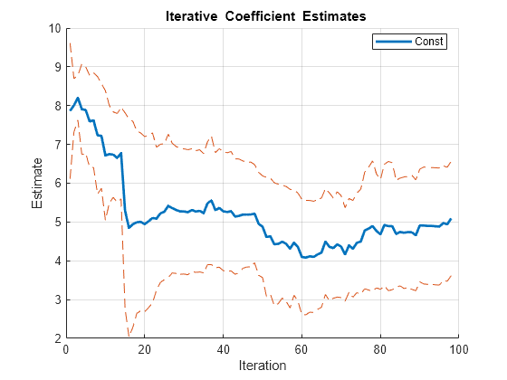 Figure contains an axes object. The axes object with title blank Iterative blank Coefficient blank Estimates, xlabel Iteration, ylabel Estimate contains 3 objects of type line. This object represents Const.