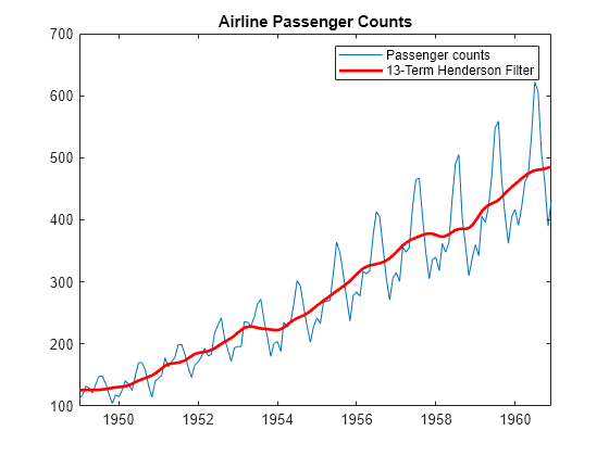 Figure contains an axes object. The axes object with title Airline Passenger Counts contains 2 objects of type line. These objects represent Passenger counts, 13-Term Henderson Filter.