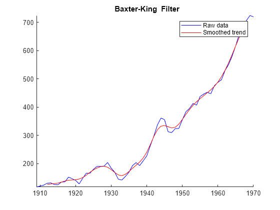 Figure contains an axes object. The axes object with title blank Baxter-King Filter contains 2 objects of type line. These objects represent Raw data, Smoothed trend.