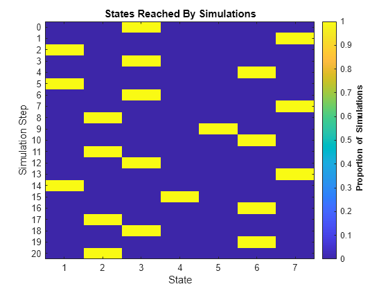 Figure contains an axes object. The axes object with title States Reached By Simulations, xlabel State, ylabel Simulation Step contains an object of type image.