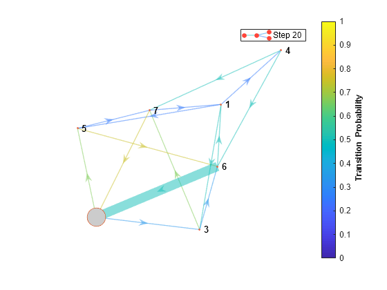 Figure contains an axes object. The axes object contains 8 objects of type graphplot, line. One or more of the lines displays its values using only markers This object represents Step 20.